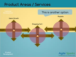 Product Areas / Services
Short Term
Tactical
Long Term
Strategy
Customer
Focus
Engineering
Focus
PO
Customer
Development
Product
Development
Short Term
Tactical
Long Term
Strategy
Customer
Focus
Engineering
Focus
PO
Short Term
Tactical
Long Term
Strategy
Customer
Focus
Engineering
Focus
PO
Users Growth
Shopping Cart
Playlists
This is another option
 