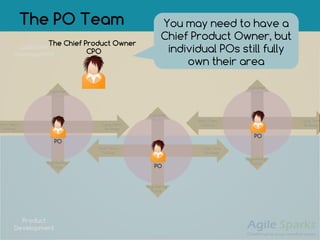 The PO Team
Short Term
Tactical
Long Term
Strategy
Customer
Focus
Engineering
Focus
Customer
Development
Product
Development
Short Term
Tactical
Long Term
Strategy
Customer
Focus
Engineering
Focus
Short Term
Tactical
Long Term
Strategy
Customer
Focus
Engineering
Focus
PO
PO
PO
CPO
The Chief Product Owner
You may need to have a
Chief Product Owner, but
individual POs still fully
own their area
 