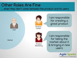 Other Roles Are Fine
… when they don’t come between the product and its users
Product
Owner
Product
Marketing
User
Market
I am responsible
for creating a
great product
I am responsible
for telling the
market about it
& bringing in new
users
 