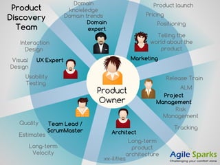 Marketing
Project
Management
UX Expert
Team Lead /
ScrumMaster
Product
Owner
Domain
expert
Tracking
Risk
Management
ALM
Product
Discovery
Team
Estimates Architect
Long-term
product
architecture
Release Train
Product launch
Pricing
Telling the
world about the
product
Positioning
Quality
xx-ilities
Interaction
Design
Usability
Testing
Visual
Design
Long-term
Velocity
Domain
knowledge
Domain trends
 