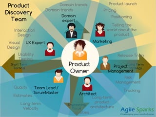Long Term
Strategy
Short Term
Tactical
Customer
Focus
Engineering
Focus
Marketing
Project
Management
UX Expert
Team Lead /
ScrumMaster
Product
Owner
Domain
expert
Tracking
Risk
Management
ALM
Product
Discovery
Team
Estimates Architect
Long-term
product
architecture
Release Train
Product launch
Pricing
Telling the
world about the
product
Positioning
Quality
xx-ilities
Interaction
Design
Usability
Testing
Visual
Design
Long-term
Velocity
Domain trends
Domain trends
 