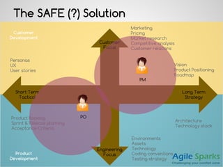Marketing
Pricing
Market research
Competitive analysis
Customer relations
The SAFE (?) Solution
Long Term
Strategy
Short Term
Tactical
Product Backlog
Sprint & Release planning
Acceptance Criteria
Vision
Product Positioning
Roadmap
Customer
Focus
Engineering
Focus
Personas
UX
User stories
Customer
Development
Environments
Assets
Technology
Coding conventions
Testing strategy
Product
Development
Architecture
Technology stack
PO
PM
 