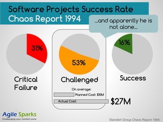 Chaos Report 1994
31%
Critical
Failure
53%
16%
SuccessChallenged
Software Projects Success Rate
Planned Cost: $10M
$27MAct...
