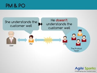 PM & PO
The Product
Team
PO
User
PM
She understands the
customer well
He doesn’t
understands the
customer well
➽
 