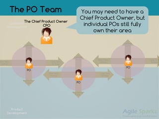 The PO Team
Short Term
Tactical
Long Term
Strategy
Customer
Focus
Engineering
Focus
Customer
Development
Product
Developme...