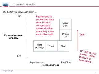 Sample to Insight
17
The better you know each other…
Responsiveness
Asynchronous Real Time
High
Low
Human Interaction
People tend to
understand each
other better in
non-personal
communication
when they know
each other well. Shift
Word
exchange
Email Chat
Phone
call
Video
Conf.
Personal contact,
Empathy
 