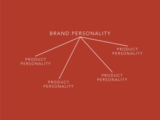 BRAND PERSONALITY
P R O D U C T
P E R S O N A L I T Y 
P R O D U C T
P E R S O N A L I T Y 
P R O D U C T
P E R S O N A L I T Y 
P R O D U C T
P E R S O N A L I T Y 
 
