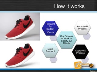 How it works
Our Process
of Work to
Satisfy our
Clients
Request
for
Budget
/Quote
Approve &
Process
Approve &
Process
Make
Payment
1229.03.2020
 