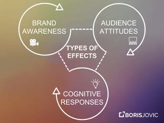 TYPES OF
EFFECTS
BRAND
AWARENESS
AUDIENCE
ATTITUDES
COGNITIVE
RESPONSES
 