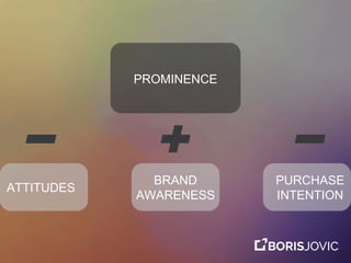 PROMINENCE
BRAND
AWARENESS
ATTITUDES
PURCHASE
INTENTION
 