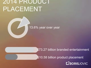 2014 PRODUCT
PLACEMENT
13.6% year over year
$73.27 billion branded entertainment
$10.58 billion product placement
 