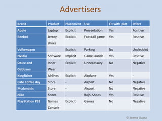 Advertisers
Brand

Product

Placement Use

Fit with plot

Effect

Apple

Laptop

Explicit

Presentation

Yes

Positive

Reebok

Jersey,

Explicit

Football game

Yes

Positive

Explicit

Parking

No

Undecided

shoes
Volkswagen
Nvidia

Software

Implicit

Game launch

Yes

Positive

Dolce and

Inner

Explicit

Unnecessary

No

Negative

Gabbana

Wear

Kingfisher

Airlines

Explicit

Airplane

Yes

-

Café Coffee day

Store

-

Airport

No

Negative

Mcdonalds

Store

-

Airport

No

Negative

Nike

Shoes

-

Rajni Shoes

Yes

Positive

PlayStation PS3

Games

Explicit

Games

No

Negative

Console
© Seema Gupta

 