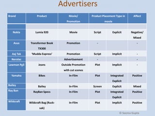 Advertisers
Brand

Lumia 920

Movie/

Product Placement Type in

Promotion

Nokia

Product

movie

Movie

Script

Explicit

Affect

Negative/
Mixed

Asus

Transformer Book

Promotion

-

-

Promotion

Script

Advertisement

-

Outside Promotion

Plot

Implicit

-

Plot

Integrated

Positive

TX300
Aaj Tak

‘Mudda Express’

Nerolac
Lawman Pg3

Jeans

Implicit

-

with cut scenes
Yamaha

Bikes

In-Film

Explicit
Bailey
Ray Ban

Bailey

In-Film

Screen

Explicit

Mixed

RayBan Specs

In-Film

Plot

Integrated

Positive

Explicit
Wildcraft

Wildcraft Bag (Ruck-

In-Film

Plot

Implicit

Positive

sak)
© Seema Gupta

 