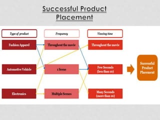 Product placements [In-Film Branding] and advertising in movies | PPTX