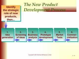 Identify the strategic role of new products, then... 1. Idea generation 2. Screening of ideas 3. Business analysis 4.  Prototype development 5. Market Tests 6. Commer- cialization The New Product  Development Process 