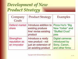 Development of New  Product Strategy Digital cameras introduced by  Sony, Canon, and other firms Introduce a  really  new product - not just an extension of an existing product Strengthen reputation as an innovator Pizza Hut’s “Big New Yorker” and  “ Stuffed Crust” pies Introduce addition to existing produce line/ revise existing product Defend market  share Examples Product Strategy Company Goals 
