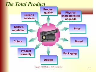 Seller’s services Product quality Physical characteristics of goods Price Brand Design Packaging Product warranty Seller’s reputation Colour The Total Product 