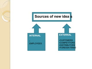 Sources of new idea s
INTERNAL
•
EMPLOYEES
EXTERNAL
•CUSTOMERS
•COMPETITORS
•DISTRIBUTORS
•FOREIGN FIRMS
 