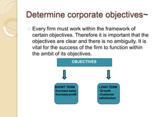 Determine corporate objectives~
Every firm must work within the framework of
certain objectives. Therefore it is important that the
objectives are clear and there is no ambiguity. It is
vital for the success of the firm to function within
the ambit of its objectives.
OBJECTIVES
SHORT TERM
•Increase sales
•Increase profit
LONG TERM
•Growth
•Customer
satisfaction
 