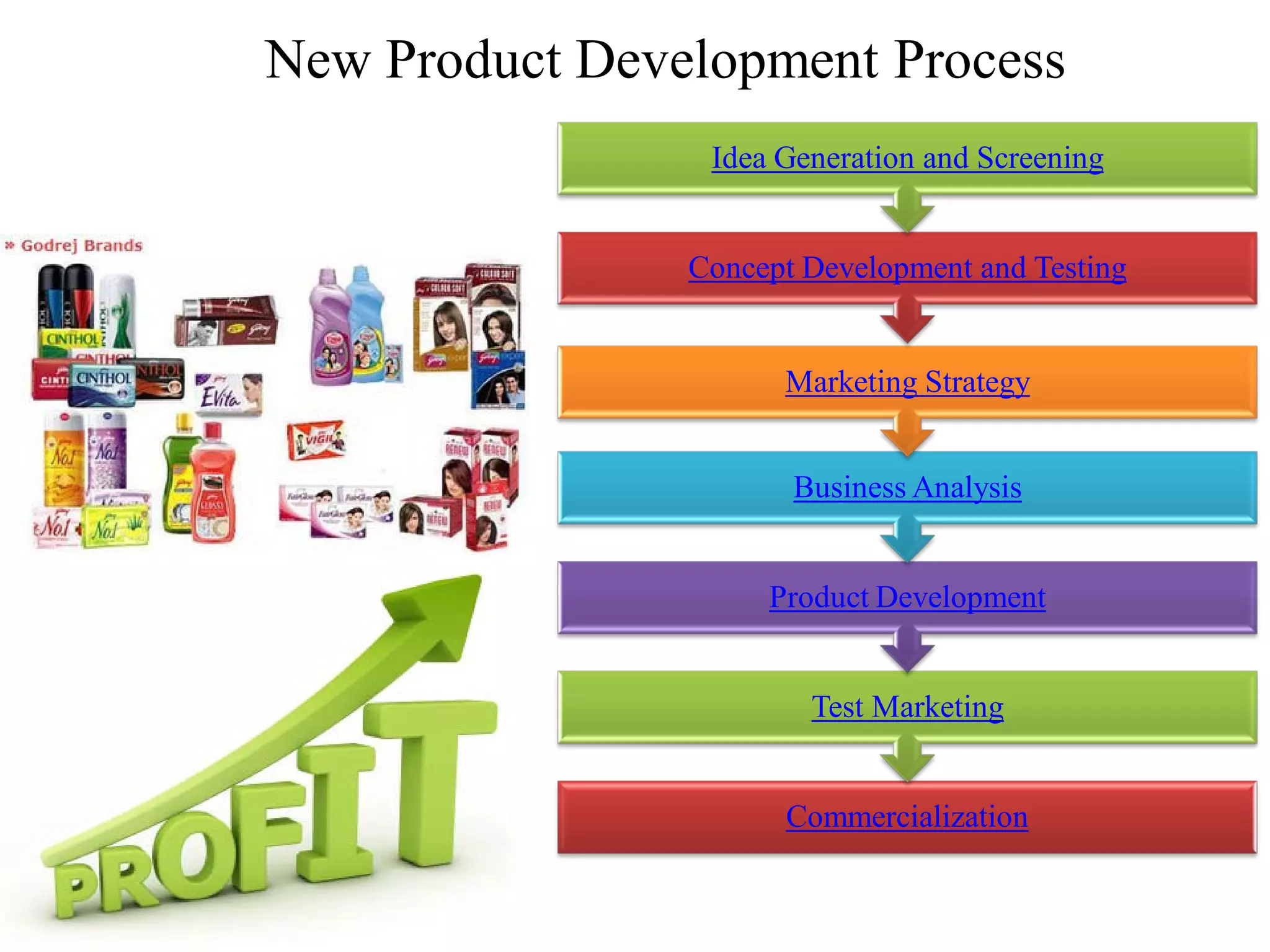 New Product Development Process
                 Idea Generation and Screening


                Concept Development and Testing


                      Marketing Strategy


                       Business Analysis


                     Product Development


                        Test Marketing


                      Commercialization
 