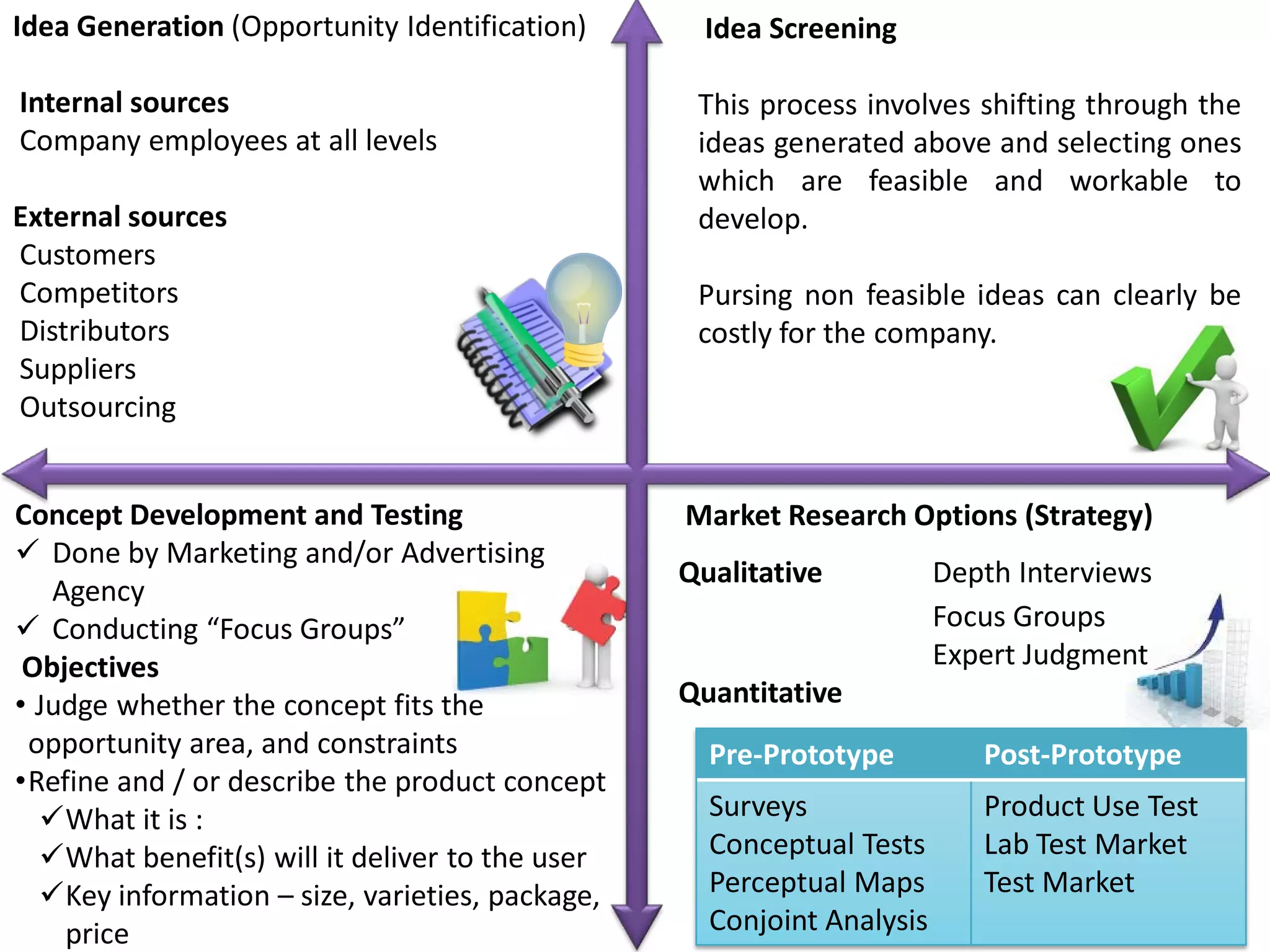 Idea Generation (Opportunity Identification)       Idea Screening

Internal sources                                  This process involves shifting through the
Company employees at all levels                   ideas generated above and selecting ones
                                                  which are feasible and workable to
External sources                                  develop.
Customers
Competitors                                       Pursing non feasible ideas can clearly be
Distributors                                      costly for the company.
Suppliers
Outsourcing


Concept Development and Testing                  Market Research Options (Strategy)
 Done by Marketing and/or Advertising
                                                 Qualitative           Depth Interviews
   Agency
 Conducting “Focus Groups”                                            Focus Groups
 Objectives                                                            Expert Judgment
• Judge whether the concept fits the             Quantitative
 opportunity area, and constraints                 Pre-Prototype          Post-Prototype
•Refine and / or describe the product concept
  What it is :                                    Surveys                Product Use Test
  What benefit(s) will it deliver to the user     Conceptual Tests       Lab Test Market
  Key information – size, varieties, package,     Perceptual Maps        Test Market
    price                                          Conjoint Analysis
 