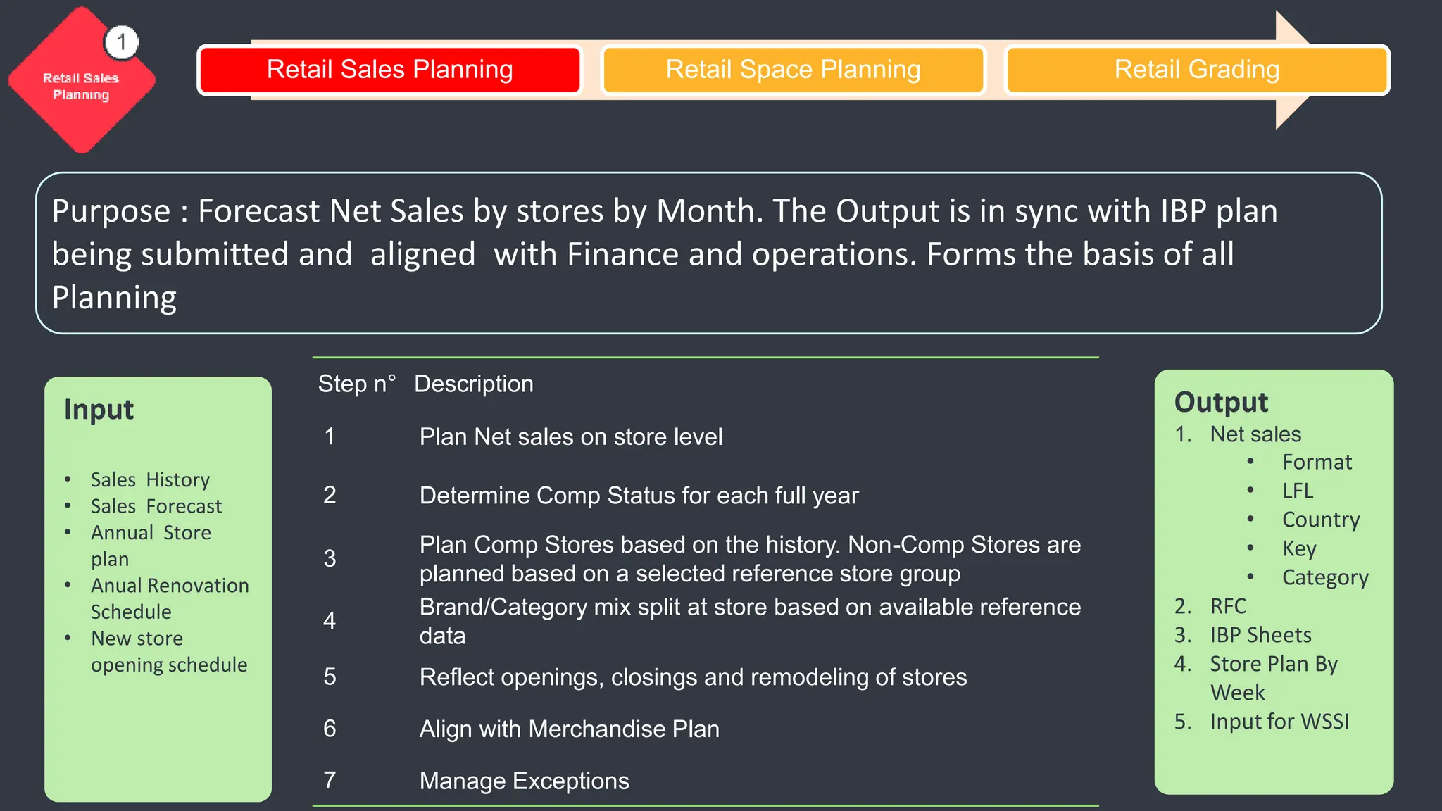 Purpose : Forecast Net Sales by stores by Month. The Output is in sync with IBP plan
being submitted and aligned with Finance and operations. Forms the basis of all
Planning
Input
• Sales History
• Sales Forecast
• Annual Store
plan
• Anual Renovation
Schedule
• New store
opening schedule
Step n° Description
1 Plan Net sales on store level
2 Determine Comp Status for each full year
3
Plan Comp Stores based on the history. Non-Comp Stores are
planned based on a selected reference store group
4
Brand/Category mix split at store based on available reference
data
5 Reflect openings, closings and remodeling of stores
6 Align with Merchandise Plan
7 Manage Exceptions
Output
1. Net sales
• Format
• LFL
• Country
• Key
• Category
2. RFC
3. IBP Sheets
4. Store Plan By
Week
5. Input for WSSI
Retail Sales Planning Retail Space Planning Retail Grading
 