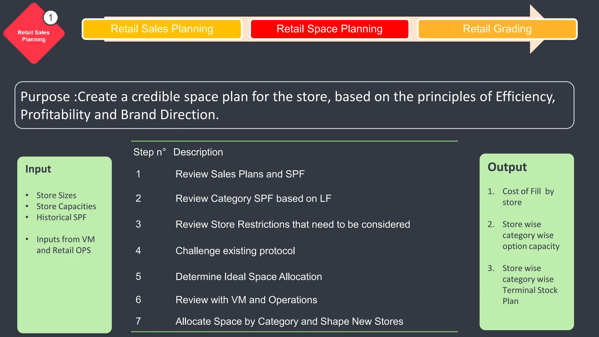 Purpose :Create a credible space plan for the store, based on the principles of Efficiency,
Profitability and Brand Direction.
Input
• Store Sizes
• Store Capacities
• Historical SPF
• Inputs from VM
and Retail OPS
Step n° Description
1 Review Sales Plans and SPF
2 Review Category SPF based on LF
3 Review Store Restrictions that need to be considered
4 Challenge existing protocol
5 Determine Ideal Space Allocation
6 Review with VM and Operations
7 Allocate Space by Category and Shape New Stores
Output
1. Cost of Fill by
store
2. Store wise
category wise
option capacity
3. Store wise
category wise
Terminal Stock
Plan
Retail Sales Planning Retail Space Planning Retail Grading
 