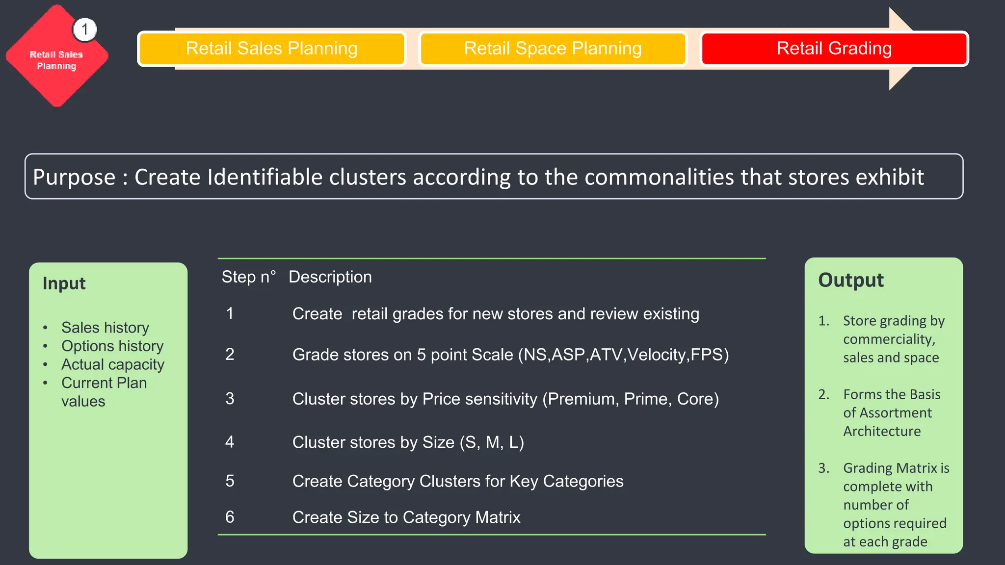 Purpose : Create Identifiable clusters according to the commonalities that stores exhibit
Input
• Sales history
• Options history
• Actual capacity
• Current Plan
values
Step n° Description
1 Create retail grades for new stores and review existing
2 Grade stores on 5 point Scale (NS,ASP,ATV,Velocity,FPS)
3 Cluster stores by Price sensitivity (Premium, Prime, Core)
4 Cluster stores by Size (S, M, L)
5 Create Category Clusters for Key Categories
6 Create Size to Category Matrix
Output
1. Store grading by
commerciality,
sales and space
2. Forms the Basis
of Assortment
Architecture
3. Grading Matrix is
complete with
number of
options required
at each grade
Retail Sales Planning Retail Space Planning Retail Grading
 