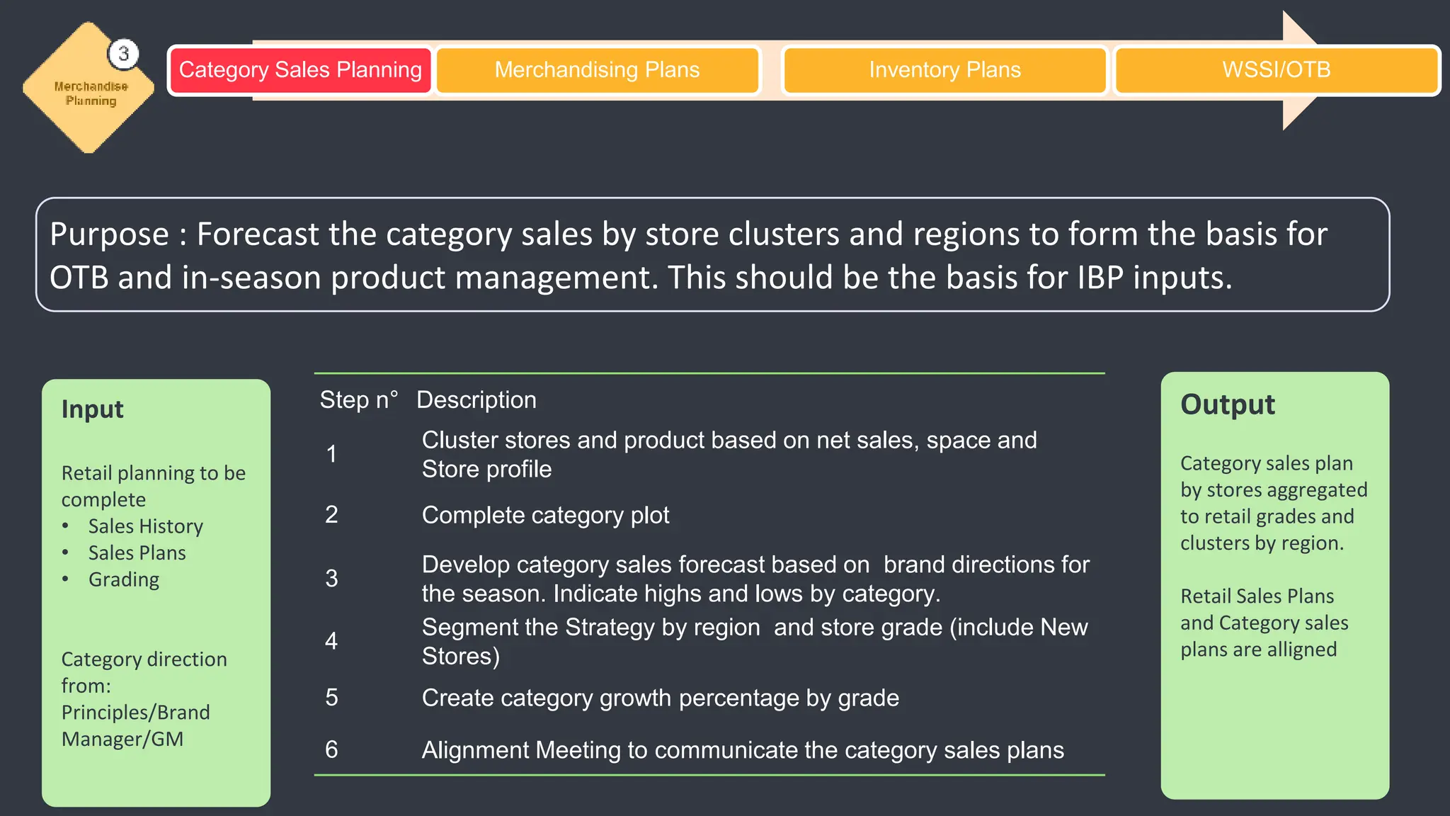 Category Sales Planning Merchandising Plans Inventory Plans WSSI/OTB
Purpose : Forecast the category sales by store clusters and regions to form the basis for
OTB and in-season product management. This should be the basis for IBP inputs.
Input
Retail planning to be
complete
• Sales History
• Sales Plans
• Grading
Category direction
from:
Principles/Brand
Manager/GM
Output
Category sales plan
by stores aggregated
to retail grades and
clusters by region.
Retail Sales Plans
and Category sales
plans are alligned
Step n° Description
1
Cluster stores and product based on net sales, space and
Store profile
2 Complete category plot
3
Develop category sales forecast based on brand directions for
the season. Indicate highs and lows by category.
4
Segment the Strategy by region and store grade (include New
Stores)
5 Create category growth percentage by grade
6 Alignment Meeting to communicate the category sales plans
 