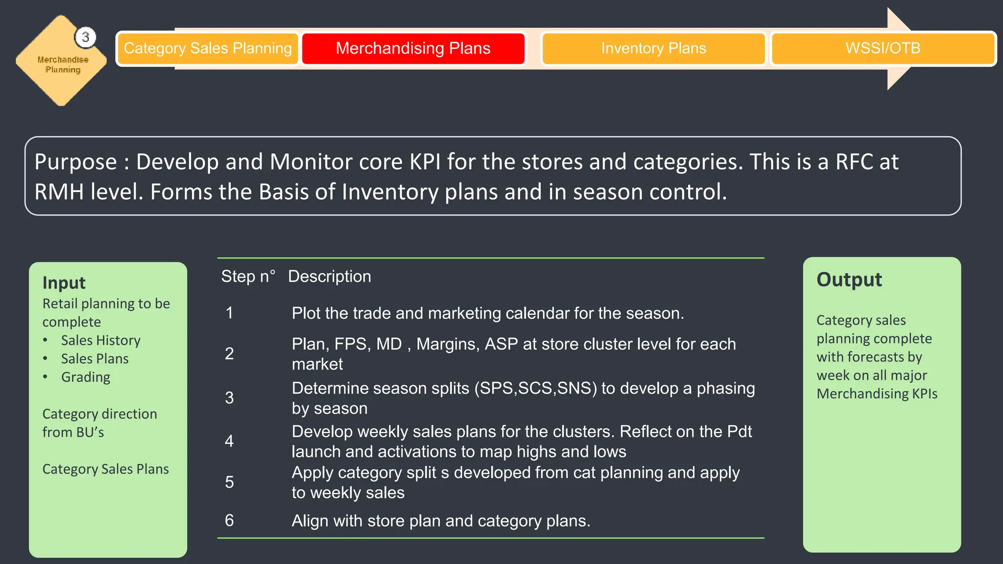 Category Sales Planning Merchandising Plans Inventory Plans WSSI/OTB
Purpose : Develop and Monitor core KPI for the stores and categories. This is a RFC at
RMH level. Forms the Basis of Inventory plans and in season control.
Input
Retail planning to be
complete
• Sales History
• Sales Plans
• Grading
Category direction
from BU’s
Category Sales Plans
Output
Category sales
planning complete
with forecasts by
week on all major
Merchandising KPIs
Step n° Description
1 Plot the trade and marketing calendar for the season.
2
Plan, FPS, MD , Margins, ASP at store cluster level for each
market
3
Determine season splits (SPS,SCS,SNS) to develop a phasing
by season
4
Develop weekly sales plans for the clusters. Reflect on the Pdt
launch and activations to map highs and lows
5
Apply category split s developed from cat planning and apply
to weekly sales
6 Align with store plan and category plans.
 