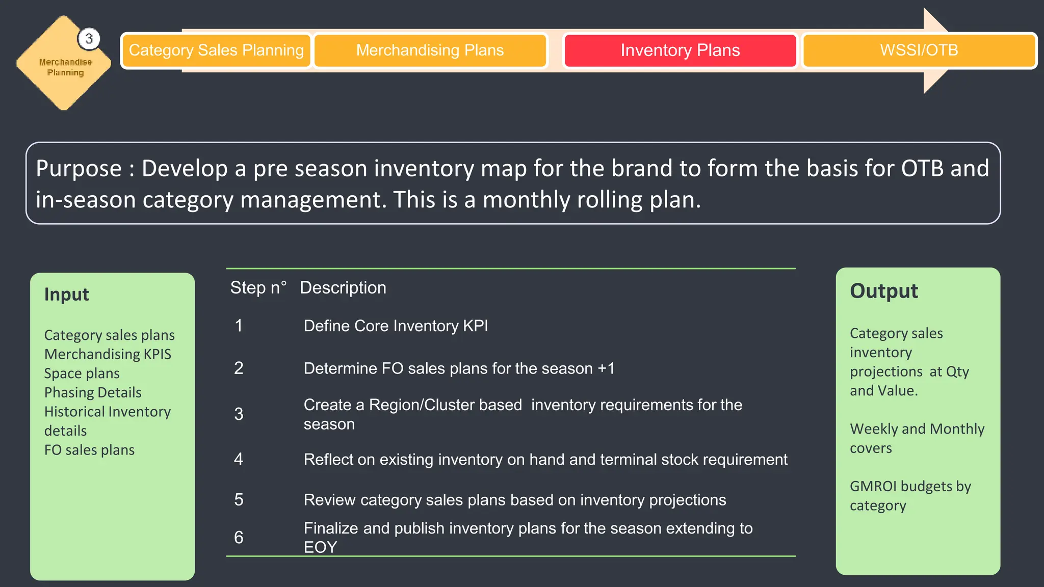 Category Sales Planning Merchandising Plans Inventory Plans WSSI/OTB
Purpose : Develop a pre season inventory map for the brand to form the basis for OTB and
in-season category management. This is a monthly rolling plan.
Input
Category sales plans
Merchandising KPIS
Space plans
Phasing Details
Historical Inventory
details
FO sales plans
Output
Category sales
inventory
projections at Qty
and Value.
Weekly and Monthly
covers
GMROI budgets by
category
Step n° Description
1 Define Core Inventory KPI
2 Determine FO sales plans for the season +1
3
Create a Region/Cluster based inventory requirements for the
season
4 Reflect on existing inventory on hand and terminal stock requirement
5 Review category sales plans based on inventory projections
6
Finalize and publish inventory plans for the season extending to
EOY
 