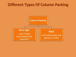 Different Types Of Column Packing
Column Packing
Semi-rigid,
cross-linked
macromolecular
polymers
Rigid,
controlled-pore-size
glasses or silica
 