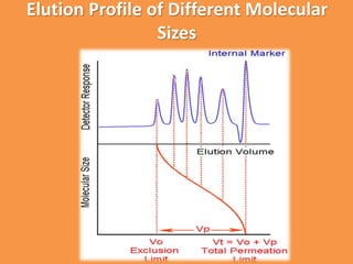 Elution Profile of Different Molecular
Sizes
 