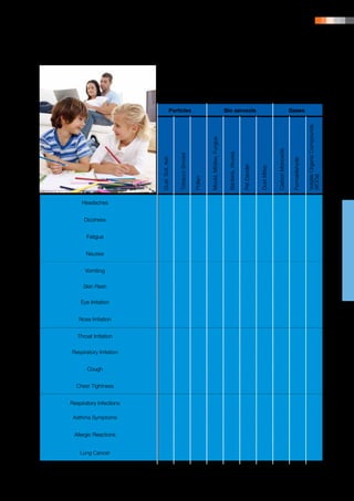 PRODUCT PORTFOLIO | 135




                         Air Pollution and Its Effects


                                      Particles                                             Bio aerosols                                                        Gases




                                                                                                                                                                                Volatile Organic Compounds
                                                                    Mould, Mildew, Fungus




                                                                                                                                              Carbon Monoxide
                                                                                             Bacteria, Viruses
                                           Tobacco Smoke
                         Dust, Soil, Ash




                                                                                                                                                                 Formaldehyde
                                                                                                                 Pet Dander


                                                                                                                                 Dust Mites




                                                                                                                                                                                (VCOs)
                                                           Pollen
     Headaches


      Dizziness


       Fatigue


       Nausea


      Vomiting

     Skin Rash

    Eye Irritation


   Nose Irritation


   Throat Irritation

Respiratory Irritation


       Cough


  Chest Tightness


Respiratory Infections

 Asthma Symptoms


 Allergic Reactions


    Lung Cancer
 