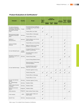 PRODUCT PORTFOLIO | 21




 Product Evaluations & Certifications*

                                                                                                  Amezcua
                                                                              Amezcua
                                                                                             Lifestyle Set                      Amezcua     Amezcua
       Evaluator              Country                    Scope                 Bio                                    Amezcua     Chi       Energy
                                                                              Disc 2                                  E-Guard   Pendant 2   Shell 2
                                                                                        Amezcua   Amezcua   Amezcua
                                                                                        DRINK      EAT      MOVE


The National Research                       Decreased Energy Imbalances
University of Information                   in Human Body; Positive Effect
Technologies, Mechanics         Russia      over Water
and Optics (University
ITMO)                                       Positive Effect over Water

Electrochemical Quality                     Positive Effect on Beverages
Consulting Corporation        Germany
(EQC)                                       Positive Effect on Food

Institute of                  Germany       Positive Influence over Human
Electrophotonic                             Body and Water

                                            Positive Effect over Human Body
Centre for Biofield
Sciences                         India
                                            Balances Chakras and Energy
                                            Centres in Human Body

                                            Increased Energy and Harmony
                                            Levels in Human Body
Dr med. Michael Kucera          Czech
                               Republic
                                            Decreased Stress Levels in
                                            Human Body

PROGNOS, MedPrevent           Germany       Positive Energy Fields
GmbH & Co

                                            Improve Energy Medical Criteria

                                            Reduced Impact of Perturbing
                                            Technical Radiation

                                            Increased Energy Levels in
                                            Water and Human Body
Dr med. Manfred Doepp         Germany

                                            Protection against E-smog

                                            Positive Energy Field

                                            Positive Effect on Beverage

                                            Positive Effect on Food

Dr med. Paul-Gerhard          Germany       Protection against E-smog
Valeske
IAF - Radioökologie           Germany       Radiation Safety
GmbH
Justus Liebig University
                              Germany       Radiation Safety
of Giessen
National Environment          Singapore     Radiation Safety
Agency

PSB Laboratory                Singapore     Water Surface Tension Value


                                Japan       Energy Levels in Water and
I.H.M. Institute                            Water Quality


SCHOTT AG                     Germany       Manufacturing Quality



* Refer to page 170 for detailed Product Evaluations & Certifications.
 