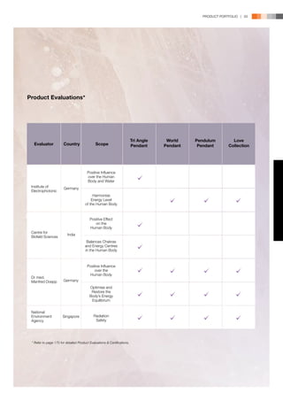PRODUCT PORTFOLIO | 93




Product Evaluations*




                                                                          Tri Angle    World    Pendulum         Love
  Evaluator            Country                Scope                       Pendant     Pendant    Pendant       Collection




                                        Positive Influence
                                        over the Human
                                        Body and Water
 Institute of           Germany
 Electrophotonic
                                            Harmonise
                                           Energy Level
                                       of the Human Body


                                          Positive Effect
                                             on the
                                          Human Body
 Centre for
                          India
 Biofield Sciences
                                        Balances Chakras
                                       and Energy Centres
                                       in the Human Body



                                        Positive Influence
                                            over the
                                         Human Body
 Dr med.
 Manfred Doepp         Germany
                                          Optimise and
                                           Restore the
                                          Body’s Energy
                                           Equilibrium


 National
 Environment           Singapore             Radiation
 Agency                                       Safety




 * Refer to page 170 for detailed Product Evaluations & Certifications.
 