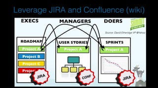 Leverage JIRA and Confluence (wiki)
Source: David Etheridge VP @Yahoo
 