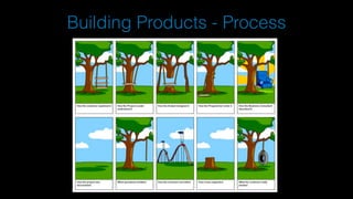 Building Products - Process
 