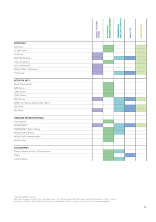 25
BOREHOLE
GS Series
SCUBA Series
Z6 Series
Z8-Z10-Z12 Series
40S-L4C Motors
L6C-L6W Motors
L8W-L10W-L12W Motors
TVS Series
BOOSTER SETS
Block Pressure Set
GXS Series
GMD Series
GTKS Series
GHV Series
GEM Fire Fighting Systems EN 12845
GS Series
GV Series
VARIABLE SPEED CONTROLS
Teknospeed
HYDROVAR™
HYDROVAR™ Retro-Fitting
HYDROVAR™ Smart
HYDROVAR™ Watercooled
Aquontroller
ACCESSORIES
Genyo, Vessels, Motors, Float switches
Filters
Control Boxes
* Only for Extra EEA Countries.
EEA means: European Economic Area = European Union + 3 of 4 Member States of EFTA European Free Trade Association = EU 27 + Iceland +
Liechtenstein + Norway. Swiss, Turkey and Croatia have to be added to EEA list of countries for the observance of the same regulations.
PUBLICUTILITIES
(MUNI)
RESIDENTIAL
BUILDINGSERVICES
COMMERCIAL
BUILDINGSERVICES
INDUSTRY
AGRICULTURE
 
