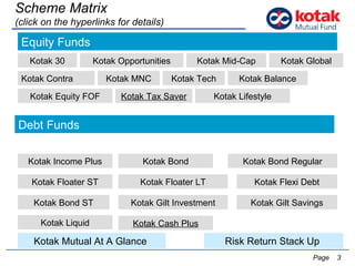   Page  Scheme Matrix  (click on the hyperlinks for details) Kotak Income Plus Kotak MNC Kotak 30 Kotak Opportunities Kotak Equity FOF Kotak Gilt Savings Kotak Gilt Investment Kotak Tech Kotak Floater ST Kotak Floater LT Kotak Liquid Kotak Bond ST Kotak Bond Risk Return Stack Up  Kotak Mutual At A Glance  Kotak Balance Kotak Global Equity Funds  Debt Funds Kotak Bond Regular Kotak Mid-Cap Kotak Flexi Debt Kotak Contra Kotak Cash Plus Kotak Tax Saver Kotak Lifestyle 