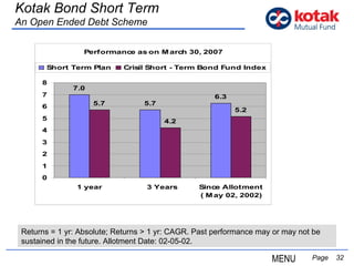   Page  Kotak Bond Short Term An Open Ended Debt Scheme Returns = 1 yr: Absolute; Returns > 1 yr: CAGR. Past performance may or may not be sustained in the future. Allotment Date: 02-05-02.  MENU 