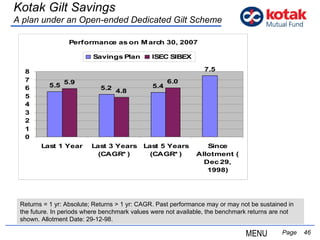   Page  Kotak Gilt Savings A plan under an Open-ended Dedicated Gilt Scheme Returns = 1 yr: Absolute; Returns > 1 yr: CAGR. Past performance may or may not be sustained in the future. In periods where benchmark values were not available, the benchmark returns are not shown. Allotment Date: 29-12-98.  MENU 