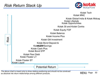   Page  Risk Return Stack Up Risk Potential Return Kotak Liquid Kotak Floater ST Kotak Gilt Savings Kotak Bond Deposit & regular Kotak 30 and Kotak Contra Kotak MNC Kotak Tech Kotak Global India & Kotak Midcap Kotak Income Plus Kotak Balance Kotak Bond STP Kotak Gilt Investment The above chart is meant only to show relative positioning and should not be construed  as absolute risk return relationships among different products. Kotak Equity FOF Kotak Floater LT Kotak Opportunities MENU Kotak Flexi Debt Kotak Cash Plus Kotak Lifestyle 