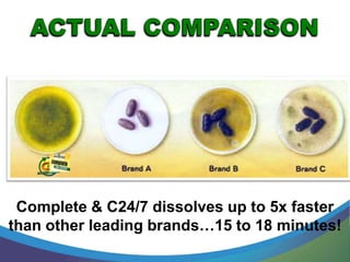 Complete & C24/7 dissolves up to 5x faster
than other leading brands…15 to 18 minutes!
 