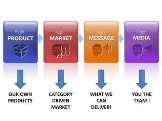 OUR OWN
PRODUCTS
CATEGORY
DRIVEN
MARKET
WHAT WE
CAN
DELIVER!
YOU THE
TEAM !
 