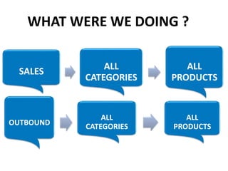 WHAT WERE WE DOING ?
SALES ALL
CATEGORIES
ALL
PRODUCTS
OUTBOUND
ALL
CATEGORIES
ALL
PRODUCTS
 