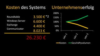 UnternehmenserfolgKosten des Systems*2  3.500 €6.600 €4.400 €8.023 €RoundtableWindows ServerExchangeCommunicator26.230 €