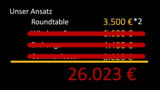 Unser Ansatz  3.500 €  6.600 €  4.400 €  8.023 €*2RoundtableWindows ServerExchangeCommunicator26.023 €
