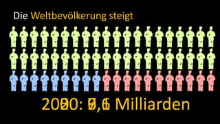 Die Weltbevölkerung steigt2000: 6,1 Milliarden2020: 7,6 Milliarden2050: 9,1 Milliarden