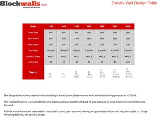 Gravity Wall Design Table
The design table above presents Indicative designs based upon a base material with allowable bearing pressure of >200kPa.
The retained material is assumed to be well graded, granular backfill with back of wall drainage or weep holes to relieve hydrostatic
pressure.
All indicative information presented in this table is based upon assumed loading and ground conditions and may be subject to change
following detailed, site specific design.
 